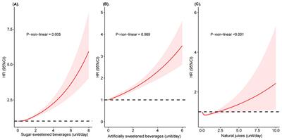 Sugary beverages intake and risk of chronic kidney disease: the mediating role of metabolic syndrome